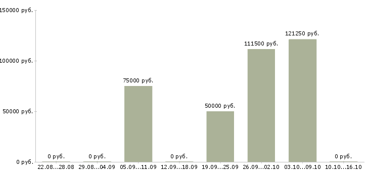 Вакансии специалист по вторичной недвижимости в Краснодаре - Медиана зарплат специалист по вторичной недвижимости в Краснодаре за 2 месяца