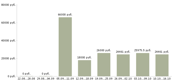 Вакансии специалист по документации в Липецке - Медиана зарплат специалист по документации в Липецке за 2 месяца