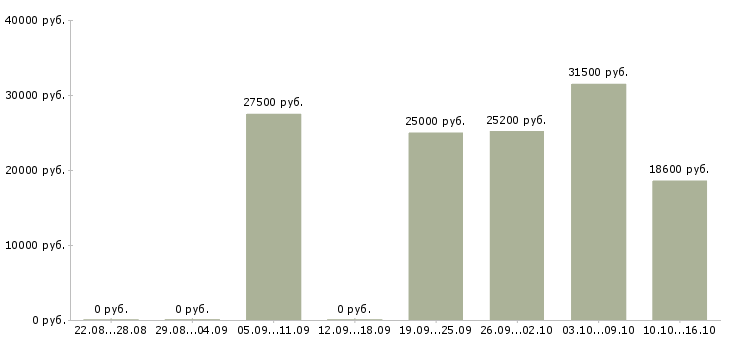Вакансии специалист по работе с поставщиками в Казани - Медиана зарплат специалист по работе с поставщиками в Казани за 2 месяца