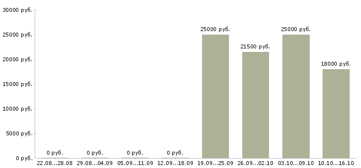 Вакансии специалист с опытом оператора Чувашия - Медиана зарплат специалист с опытом оператора Чувашия за 2 месяца