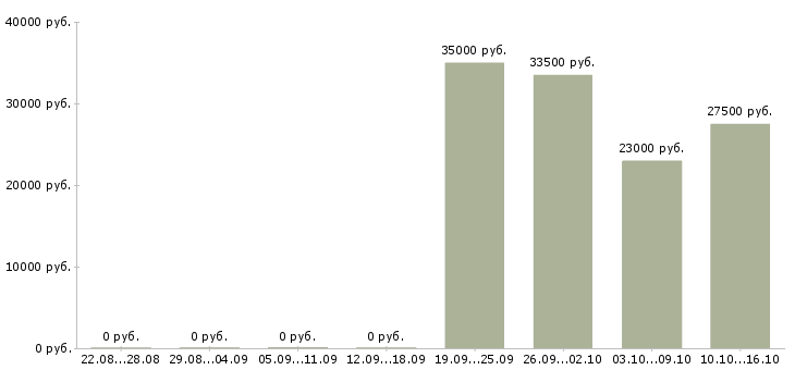 Вакансии специалист телефонного центра Ростов-на-дону - Медиана зарплат специалист телефонного центра Ростов-на-дону за 2 месяца