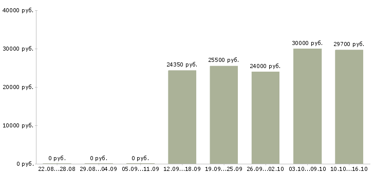 Вакансии старший охранник Санкт-петербург - Медиана зарплат старший охранник Санкт-петербург за 2 месяца