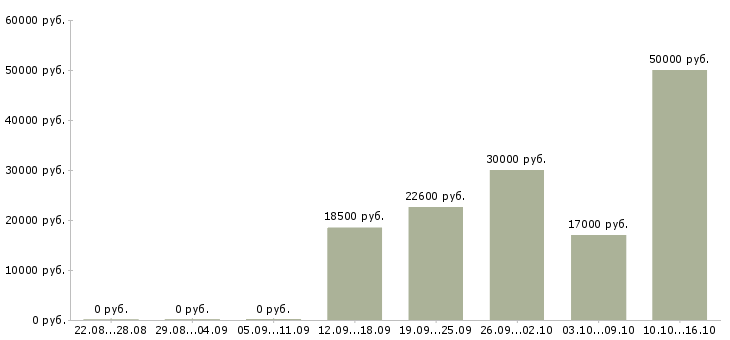 Вакансии студентам Мордовия - Медиана зарплат студентам Мордовия за 2 месяца