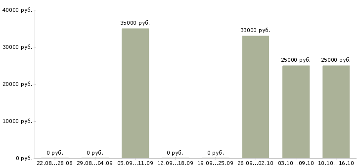 Вакансии техническая поддержка в Тамбове - Медиана зарплат техническая поддержка в Тамбове за 2 месяца