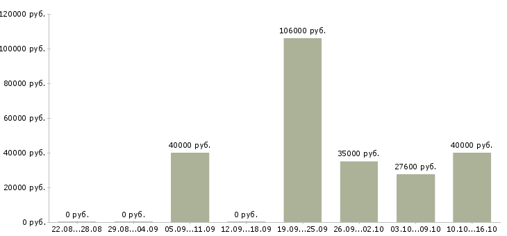 Вакансии технолог собственного производства в Екатеринбурге - Медиана зарплат технолог собственного производства в Екатеринбурге за 2 месяца