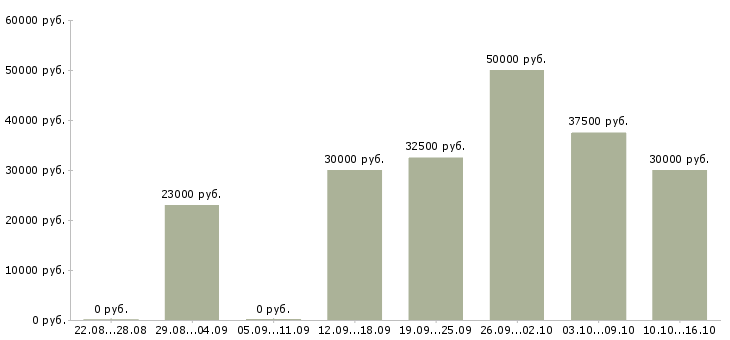 Вакансии удаленная в Балаково - Медиана зарплат удаленная в Балаково за 2 месяца