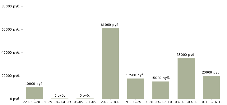 Вакансии удаленно для всех в Владимире - Медиана зарплат удаленно для всех в Владимире за 2 месяца