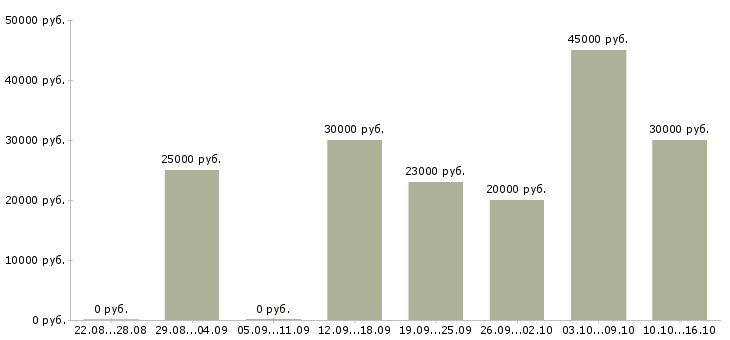 Вакансии удаленно зарабатывать в интернете в Липецке - Медиана зарплат удаленно зарабатывать в интернете в Липецке за 2 месяца