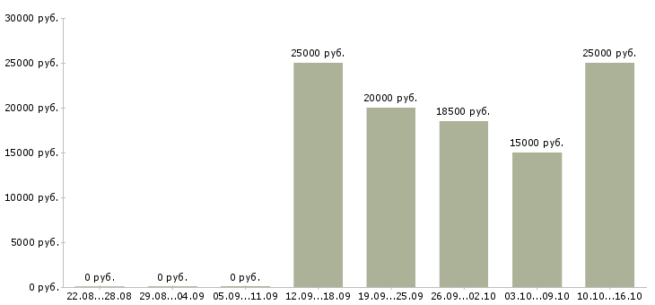 Вакансии управление персоналом в Астрахани - Медиана зарплат управление персоналом в Астрахани за 2 месяца