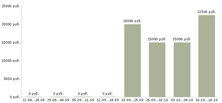 Вакансии финансовый специалист Коми - Медиана зарплат финансовый специалист Коми за 2 месяца
