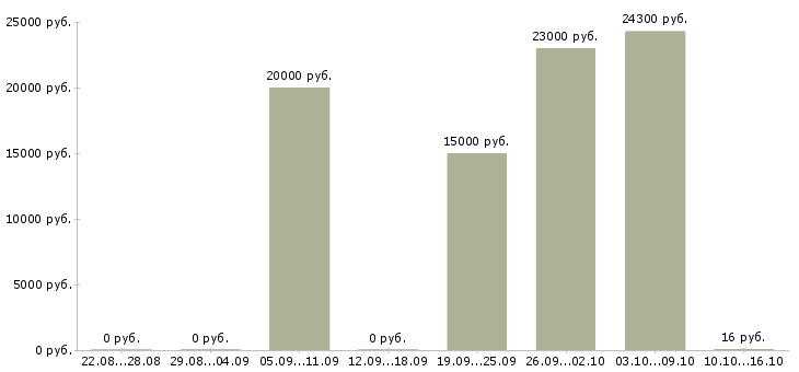 Вакансии частичная занятость в Кемерово - Медиана зарплат частичная занятость в Кемерово за 2 месяца