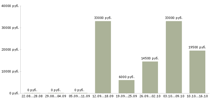 Вакансии частичной занятости с обучением Нижний новгород - Медиана зарплат частичной занятости с обучением Нижний новгород за 2 месяца