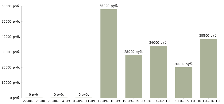 Вакансии экспедитор с водителем Набережные челны - Медиана зарплат экспедитор с водителем Набережные челны за 2 месяца