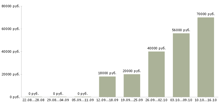 Вакансии электроник в Волгограде - Медиана зарплат электроник в Волгограде за 2 месяца