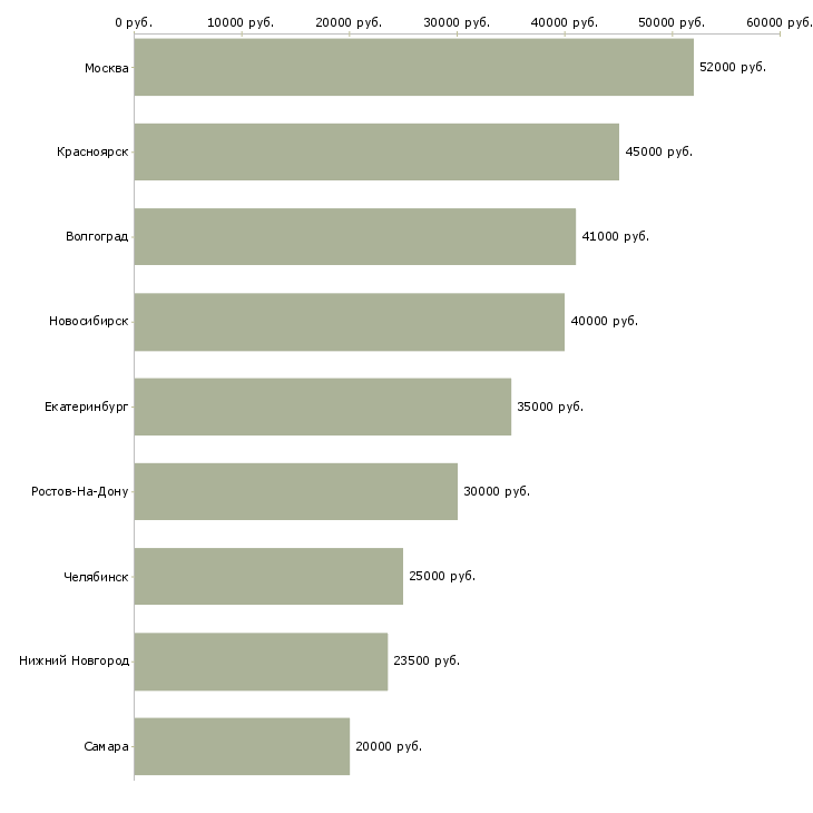 Поиск работы менеджер отдела клиентского сервиса-Медиана зарплаты для вакансии «менеджер отдела клиентского сервиса» в других городах