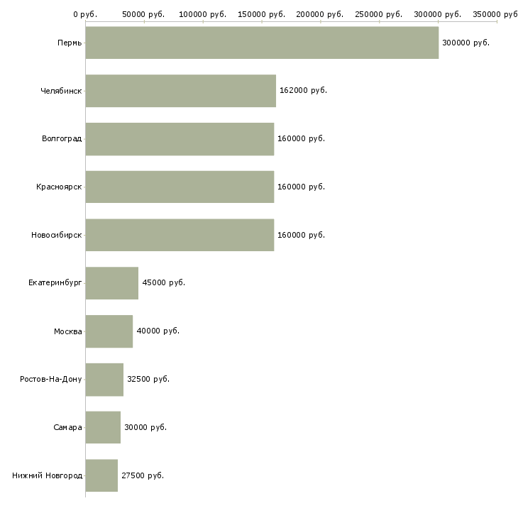 Поиск работы менеджер по бронированию гостиниц-Медиана зарплаты для вакансии «менеджер по бронированию гостиниц» в других городах
