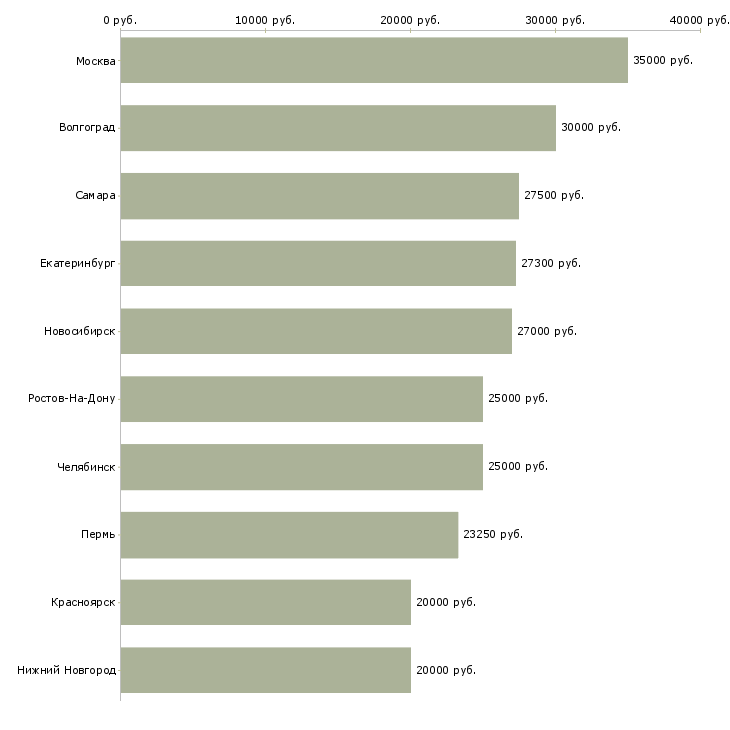 Поиск работы сотрудник с обязанностями продавца-Медиана зарплаты для вакансии «сотрудник с обязанностями продавца» в других городах
