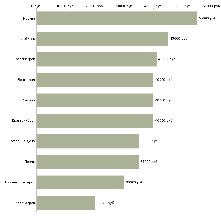 Поиск работы специалист в сфере недвижимости-Медиана зарплаты для вакансии «специалист в сфере недвижимости» в других городах