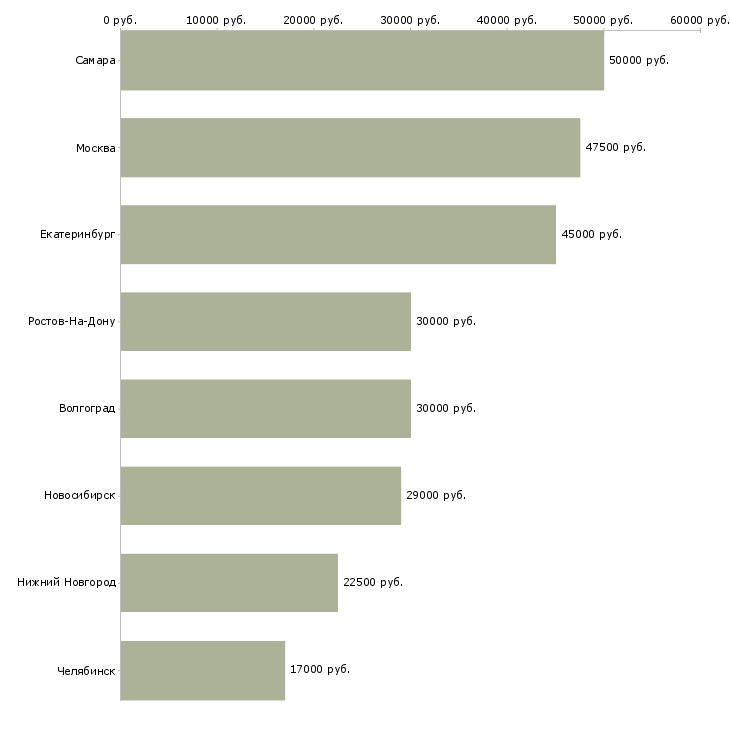 Поиск работы специалист по вводу договоров-Медиана зарплаты для вакансии «специалист по вводу договоров» в других городах