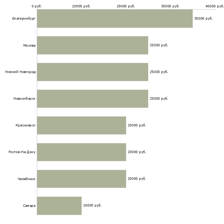 Поиск работы старший охранник-Медиана зарплаты для вакансии «старший охранник» в других городах
