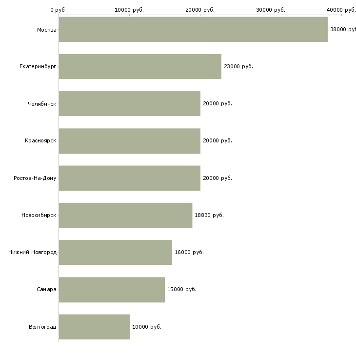 Поиск работы учитель технологии-Медиана зарплаты для вакансии «учитель технологии» в других городах