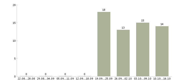 Работа экспедитор с водителем Адыгея - Число вакансий Адыгея по специальности экспедитор с водителем за 2 месяца