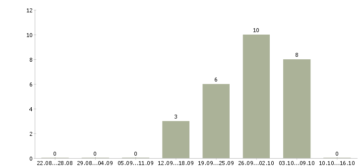 Работа упаковщик на пищевое производство Башкортостан - Число вакансий Башкортостан по специальности упаковщик на пищевое производство за 2 месяца