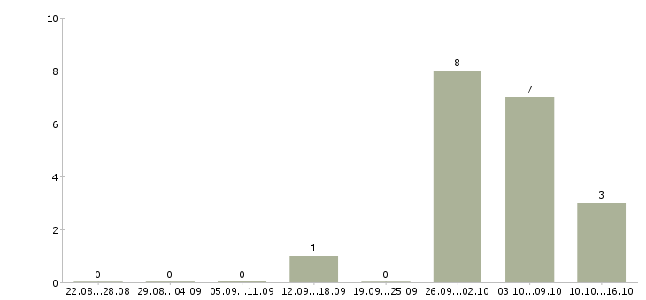Работа вахтой с проживанием Ингушетия - Число вакансий Ингушетия по специальности вахтой с проживанием за 2 месяца