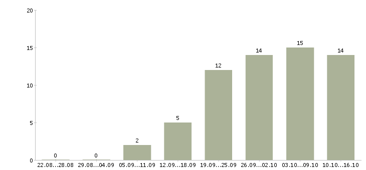 Работа менеджер не продажи Йошкар-ола - Число вакансий Йошкар-ола по специальности менеджер не продажи за 2 месяца