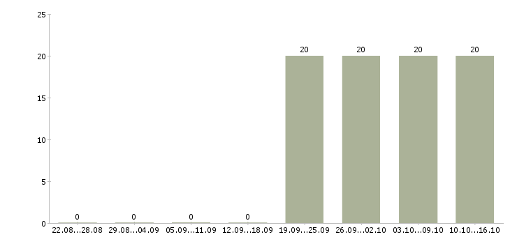 Работа специалист с опытом кассира Коми - Число вакансий Коми по специальности специалист с опытом кассира за 2 месяца