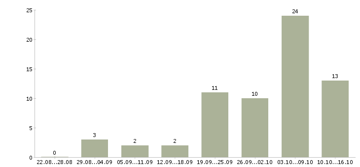 Работа подбор персонала Марий эл - Число вакансий Марий эл по специальности подбор персонала за 2 месяца