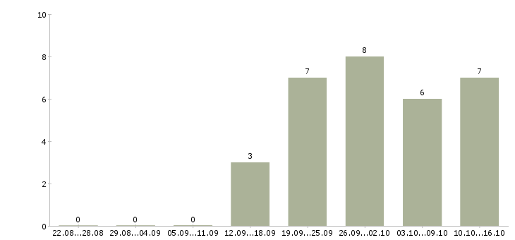 Работа ищу работу Мордовия - Число вакансий Мордовия по специальности ищу работу за 2 месяца