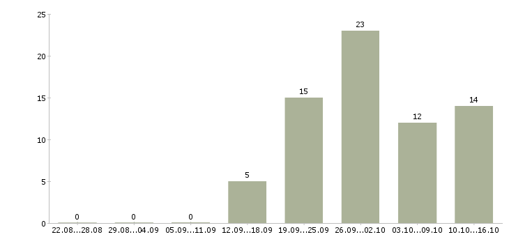 Работа студентам Мордовия - Число вакансий Мордовия по специальности студентам за 2 месяца
