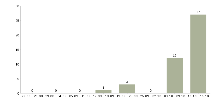 Работа техническая поддержка Мордовия - Число вакансий Мордовия по специальности техническая поддержка за 2 месяца