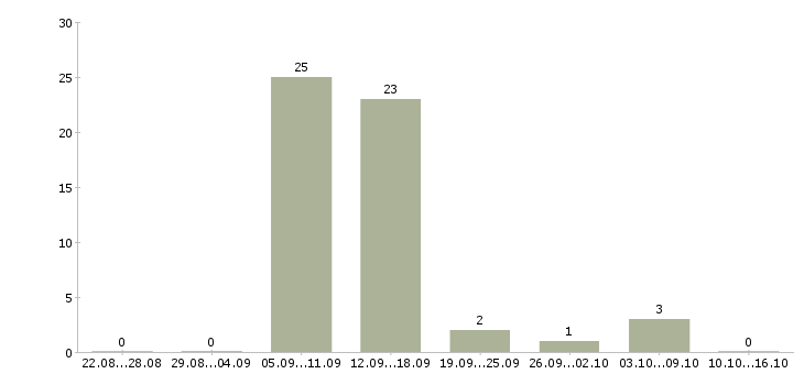Работа менеджер отдела регистрации Нижний новгород - Число вакансий Нижний новгород по специальности менеджер отдела регистрации за 2 месяца
