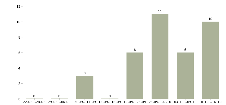 Работа менеджер по техническому обслуживанию Нижний новгород - Число вакансий Нижний новгород по специальности менеджер по техническому обслуживанию за 2 месяца