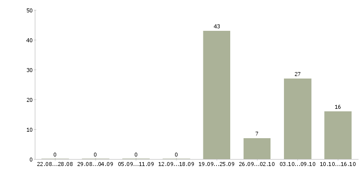 Работа специалист в сфере недвижимости Ростов-на-дону - Число вакансий Ростов-на-дону по специальности специалист в сфере недвижимости за 2 месяца