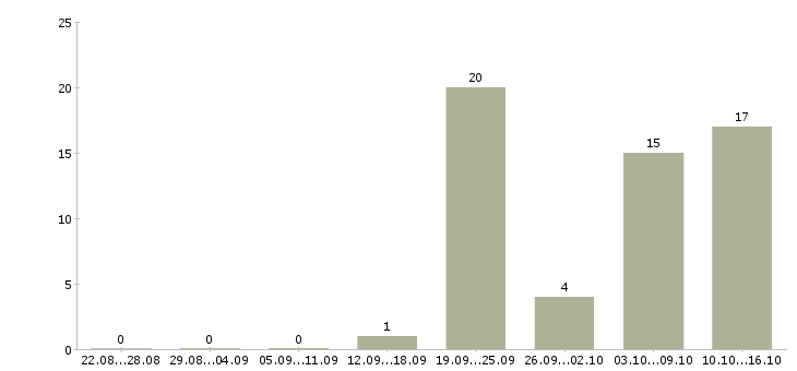 Работа специалист телефонного центра Ростов-на-дону - Число вакансий Ростов-на-дону по специальности специалист телефонного центра за 2 месяца