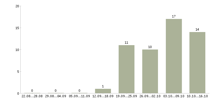 Работа ведущий специалист отдела качества Санкт-петербург - Число вакансий Санкт-петербург по специальности ведущий специалист отдела качества за 2 месяца