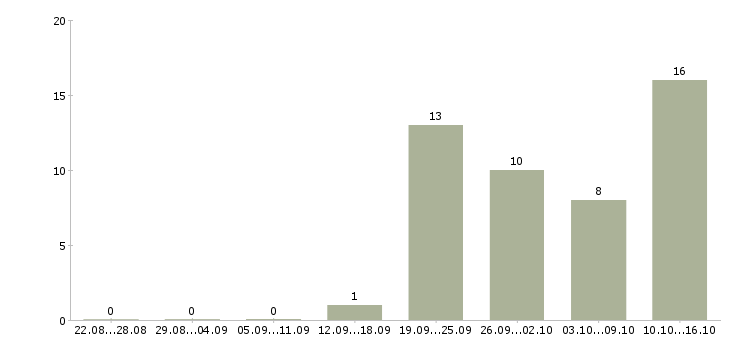 Работа ведущий специалист отдела отчетности Санкт-петербург - Число вакансий Санкт-петербург по специальности ведущий специалист отдела отчетности за 2 месяца
