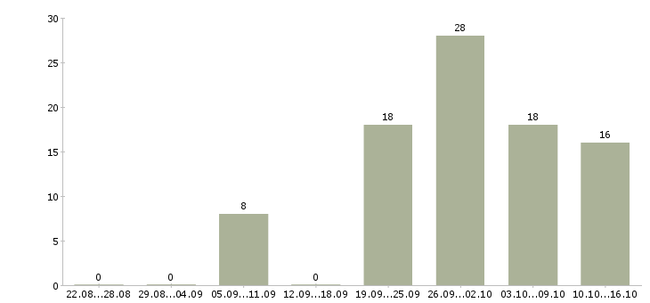 Работа курьер в ресторан доставки Санкт-петербург - Число вакансий Санкт-петербург по специальности курьер в ресторан доставки за 2 месяца