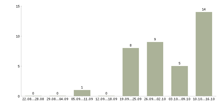 Работа менеджер по бронированию гостиниц Санкт-петербург - Число вакансий Санкт-петербург по специальности менеджер по бронированию гостиниц за 2 месяца