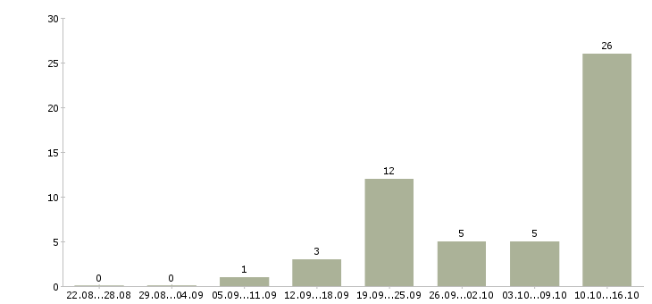 Работа менеджер по развитию удаленно Санкт-петербург - Число вакансий Санкт-петербург по специальности менеджер по развитию удаленно за 2 месяца