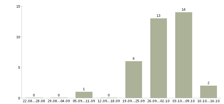Работа подработка желающим Санкт-петербург - Число вакансий Санкт-петербург по специальности подработка желающим за 2 месяца