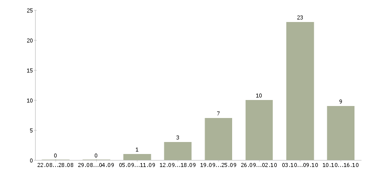 Работа старший охранник Санкт-петербург - Число вакансий Санкт-петербург по специальности старший охранник за 2 месяца