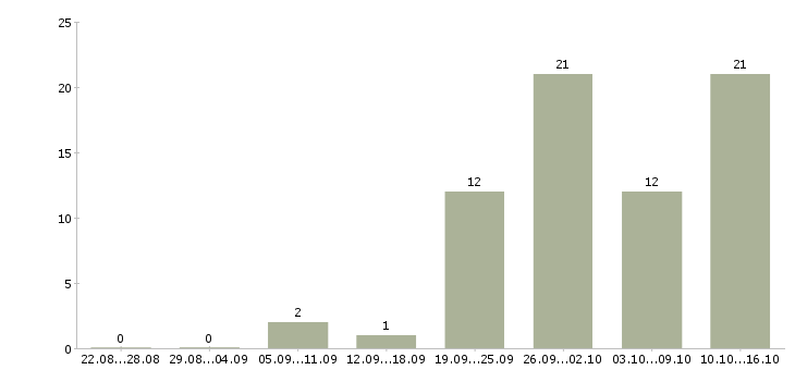 Работа директор филиала Татарстан - Число вакансий Татарстан по специальности директор филиала за 2 месяца
