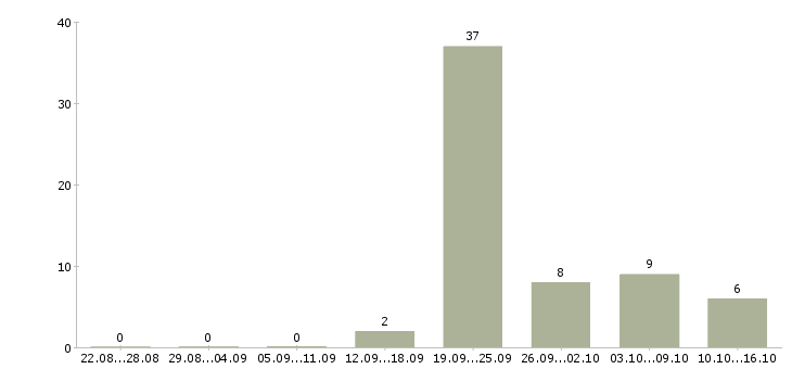 Работа менеджер по развитию корпоративных клиентов Удмуртия - Число вакансий Удмуртия по специальности менеджер по развитию корпоративных клиентов за 2 месяца