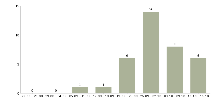 Работа менеджер смены Удмуртия - Число вакансий Удмуртия по специальности менеджер смены за 2 месяца