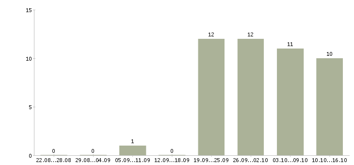Работа программист с Удмуртия - Число вакансий Удмуртия по специальности программист с за 2 месяца