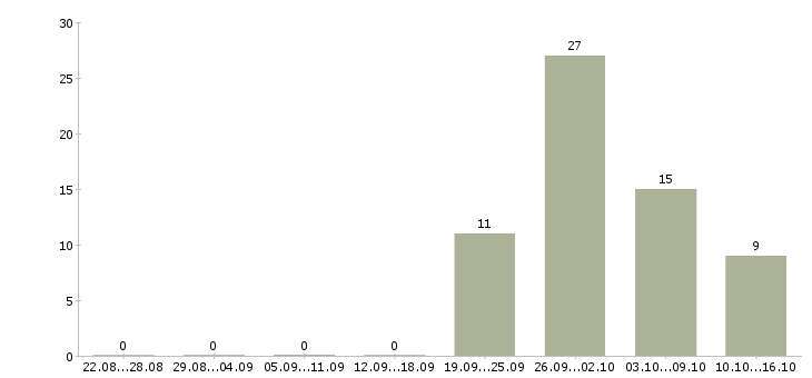 Работа сварщики Чувашия - Число вакансий Чувашия по специальности сварщики за 2 месяца